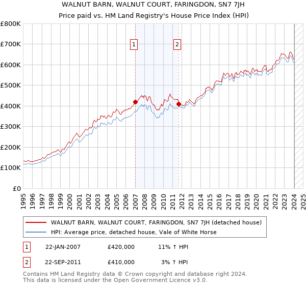 WALNUT BARN, WALNUT COURT, FARINGDON, SN7 7JH: Price paid vs HM Land Registry's House Price Index