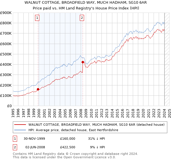 WALNUT COTTAGE, BROADFIELD WAY, MUCH HADHAM, SG10 6AR: Price paid vs HM Land Registry's House Price Index