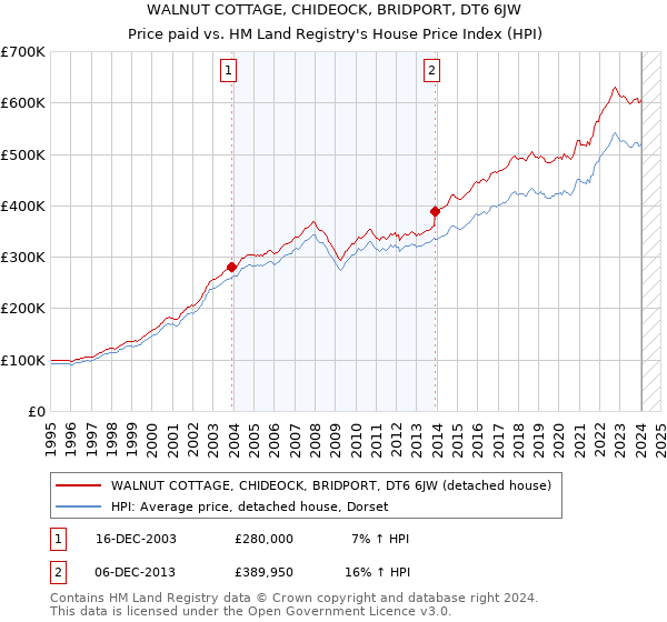 WALNUT COTTAGE, CHIDEOCK, BRIDPORT, DT6 6JW: Price paid vs HM Land Registry's House Price Index
