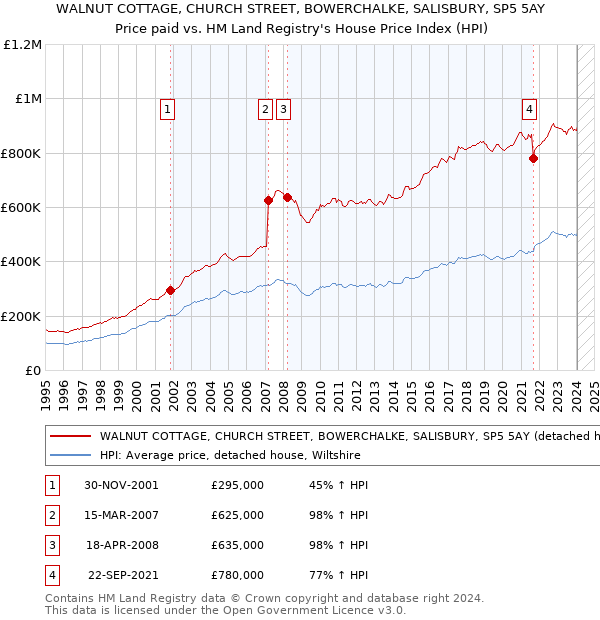 WALNUT COTTAGE, CHURCH STREET, BOWERCHALKE, SALISBURY, SP5 5AY: Price paid vs HM Land Registry's House Price Index