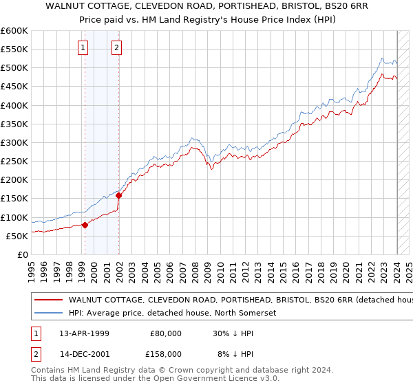 WALNUT COTTAGE, CLEVEDON ROAD, PORTISHEAD, BRISTOL, BS20 6RR: Price paid vs HM Land Registry's House Price Index