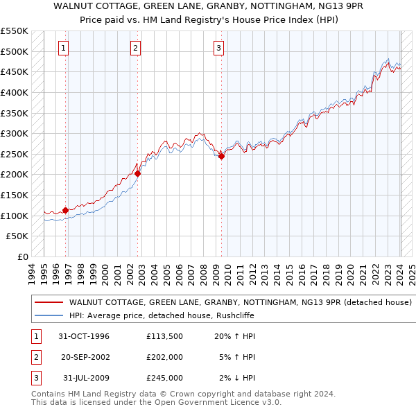 WALNUT COTTAGE, GREEN LANE, GRANBY, NOTTINGHAM, NG13 9PR: Price paid vs HM Land Registry's House Price Index