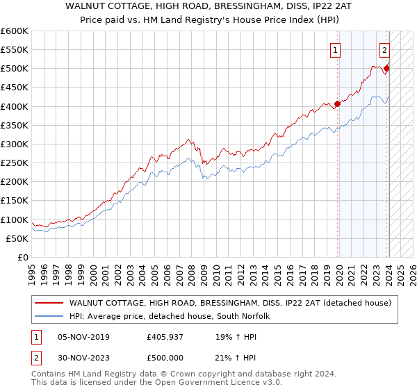 WALNUT COTTAGE, HIGH ROAD, BRESSINGHAM, DISS, IP22 2AT: Price paid vs HM Land Registry's House Price Index