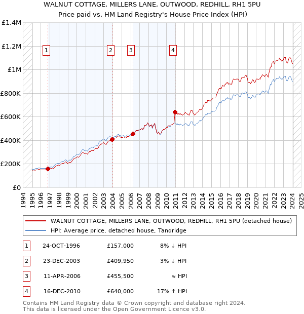WALNUT COTTAGE, MILLERS LANE, OUTWOOD, REDHILL, RH1 5PU: Price paid vs HM Land Registry's House Price Index