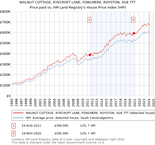 WALNUT COTTAGE, RYECROFT LANE, FOWLMERE, ROYSTON, SG8 7TT: Price paid vs HM Land Registry's House Price Index