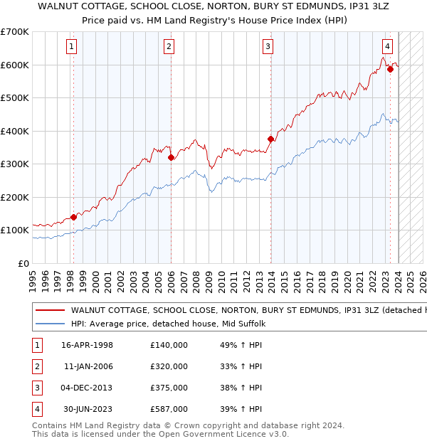 WALNUT COTTAGE, SCHOOL CLOSE, NORTON, BURY ST EDMUNDS, IP31 3LZ: Price paid vs HM Land Registry's House Price Index