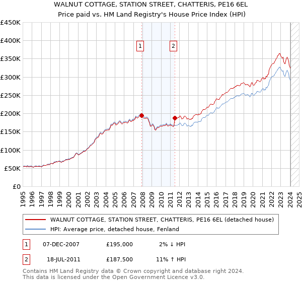 WALNUT COTTAGE, STATION STREET, CHATTERIS, PE16 6EL: Price paid vs HM Land Registry's House Price Index