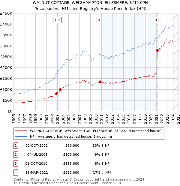 WALNUT COTTAGE, WELSHAMPTON, ELLESMERE, SY12 0PH: Price paid vs HM Land Registry's House Price Index