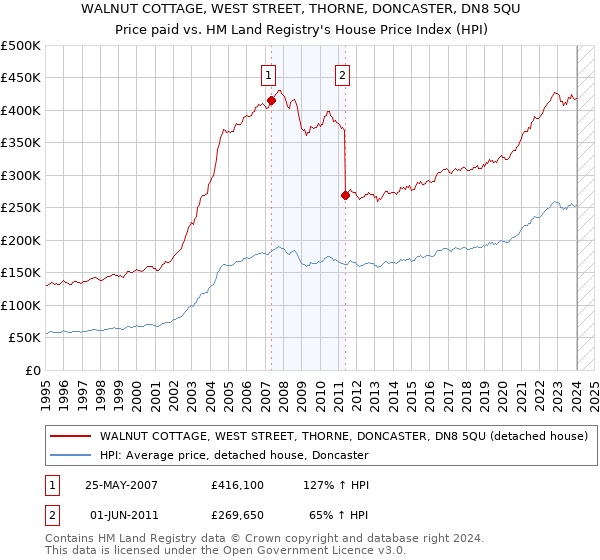 WALNUT COTTAGE, WEST STREET, THORNE, DONCASTER, DN8 5QU: Price paid vs HM Land Registry's House Price Index