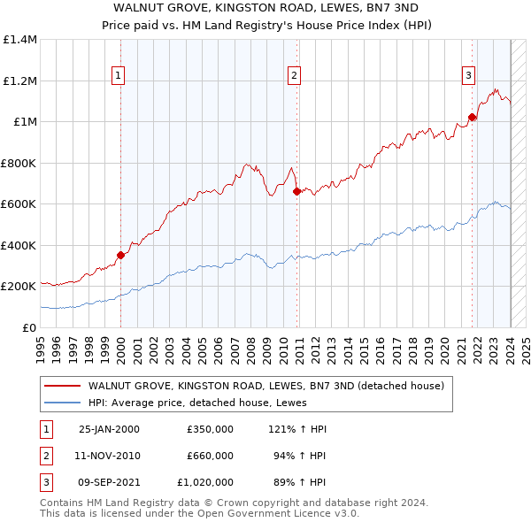 WALNUT GROVE, KINGSTON ROAD, LEWES, BN7 3ND: Price paid vs HM Land Registry's House Price Index