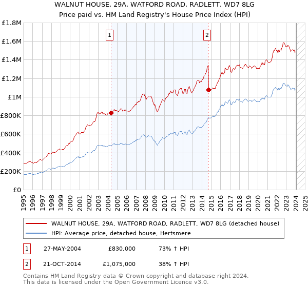 WALNUT HOUSE, 29A, WATFORD ROAD, RADLETT, WD7 8LG: Price paid vs HM Land Registry's House Price Index