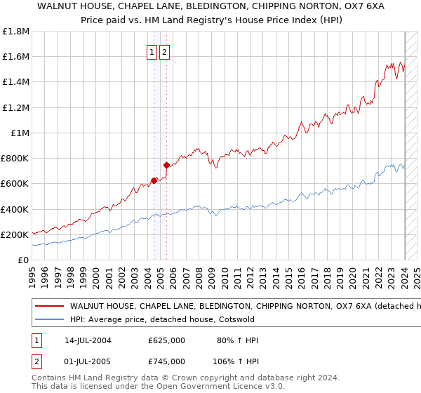 WALNUT HOUSE, CHAPEL LANE, BLEDINGTON, CHIPPING NORTON, OX7 6XA: Price paid vs HM Land Registry's House Price Index