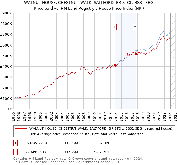 WALNUT HOUSE, CHESTNUT WALK, SALTFORD, BRISTOL, BS31 3BG: Price paid vs HM Land Registry's House Price Index