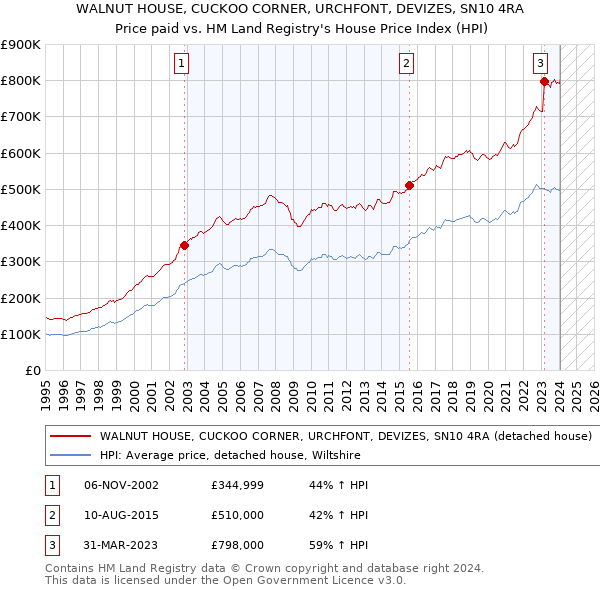 WALNUT HOUSE, CUCKOO CORNER, URCHFONT, DEVIZES, SN10 4RA: Price paid vs HM Land Registry's House Price Index