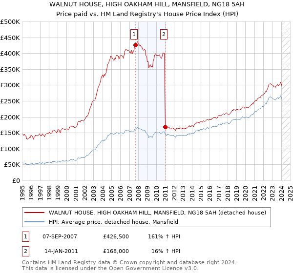WALNUT HOUSE, HIGH OAKHAM HILL, MANSFIELD, NG18 5AH: Price paid vs HM Land Registry's House Price Index