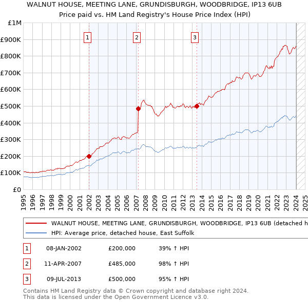 WALNUT HOUSE, MEETING LANE, GRUNDISBURGH, WOODBRIDGE, IP13 6UB: Price paid vs HM Land Registry's House Price Index