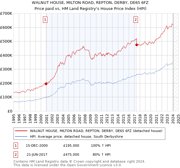 WALNUT HOUSE, MILTON ROAD, REPTON, DERBY, DE65 6FZ: Price paid vs HM Land Registry's House Price Index