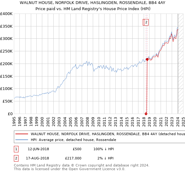WALNUT HOUSE, NORFOLK DRIVE, HASLINGDEN, ROSSENDALE, BB4 4AY: Price paid vs HM Land Registry's House Price Index