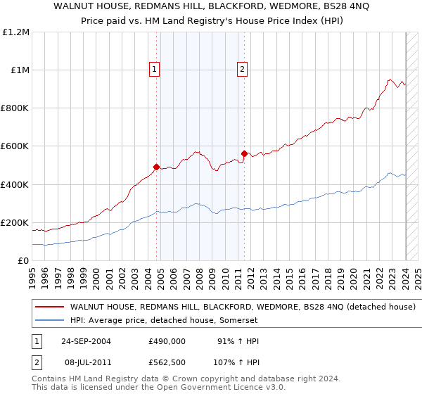WALNUT HOUSE, REDMANS HILL, BLACKFORD, WEDMORE, BS28 4NQ: Price paid vs HM Land Registry's House Price Index