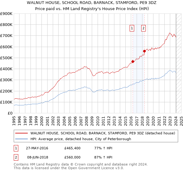 WALNUT HOUSE, SCHOOL ROAD, BARNACK, STAMFORD, PE9 3DZ: Price paid vs HM Land Registry's House Price Index