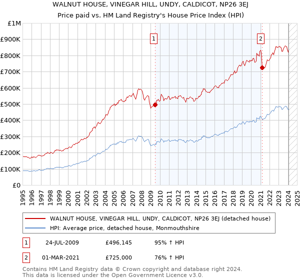 WALNUT HOUSE, VINEGAR HILL, UNDY, CALDICOT, NP26 3EJ: Price paid vs HM Land Registry's House Price Index