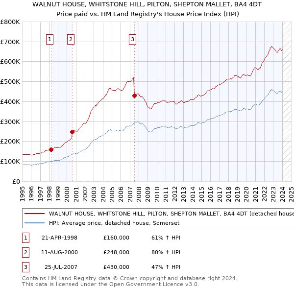 WALNUT HOUSE, WHITSTONE HILL, PILTON, SHEPTON MALLET, BA4 4DT: Price paid vs HM Land Registry's House Price Index