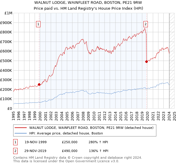 WALNUT LODGE, WAINFLEET ROAD, BOSTON, PE21 9RW: Price paid vs HM Land Registry's House Price Index