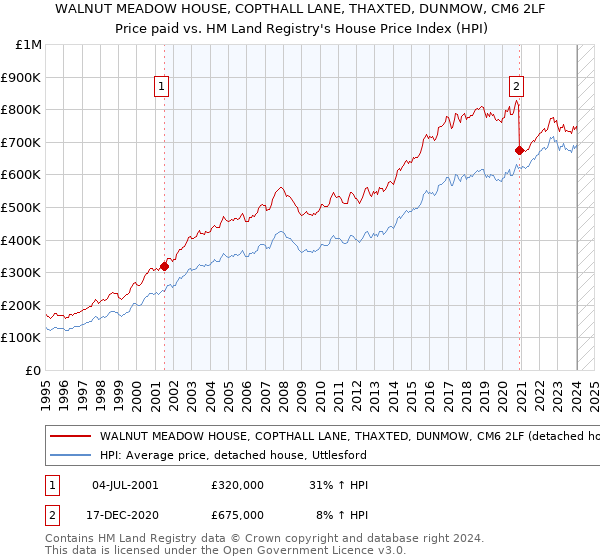 WALNUT MEADOW HOUSE, COPTHALL LANE, THAXTED, DUNMOW, CM6 2LF: Price paid vs HM Land Registry's House Price Index