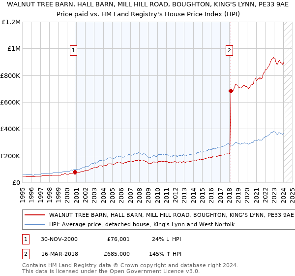 WALNUT TREE BARN, HALL BARN, MILL HILL ROAD, BOUGHTON, KING'S LYNN, PE33 9AE: Price paid vs HM Land Registry's House Price Index