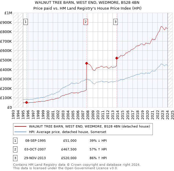 WALNUT TREE BARN, WEST END, WEDMORE, BS28 4BN: Price paid vs HM Land Registry's House Price Index