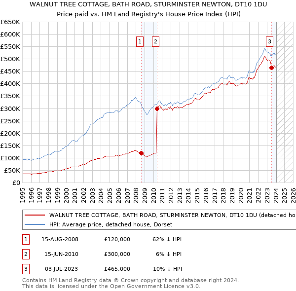 WALNUT TREE COTTAGE, BATH ROAD, STURMINSTER NEWTON, DT10 1DU: Price paid vs HM Land Registry's House Price Index