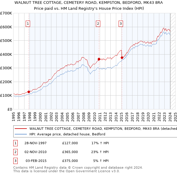 WALNUT TREE COTTAGE, CEMETERY ROAD, KEMPSTON, BEDFORD, MK43 8RA: Price paid vs HM Land Registry's House Price Index