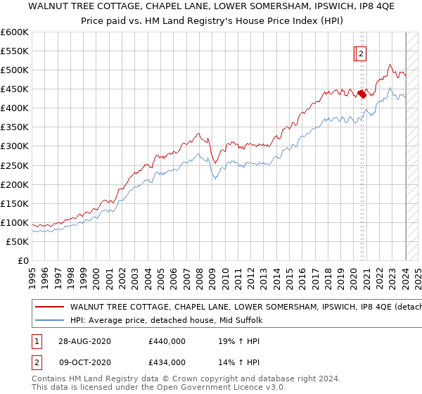 WALNUT TREE COTTAGE, CHAPEL LANE, LOWER SOMERSHAM, IPSWICH, IP8 4QE: Price paid vs HM Land Registry's House Price Index