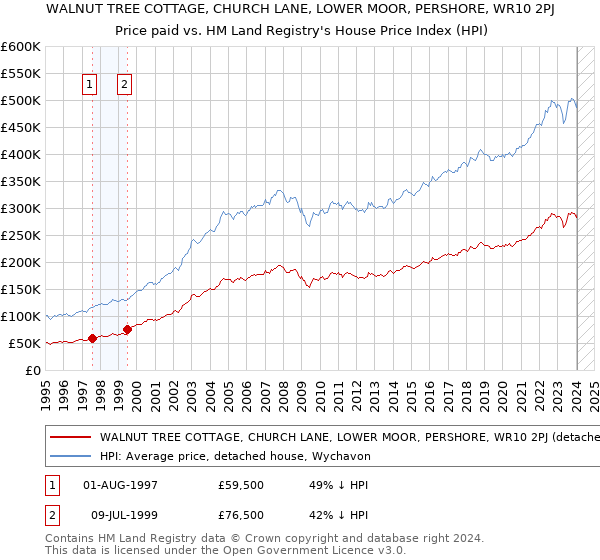 WALNUT TREE COTTAGE, CHURCH LANE, LOWER MOOR, PERSHORE, WR10 2PJ: Price paid vs HM Land Registry's House Price Index