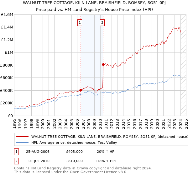 WALNUT TREE COTTAGE, KILN LANE, BRAISHFIELD, ROMSEY, SO51 0PJ: Price paid vs HM Land Registry's House Price Index