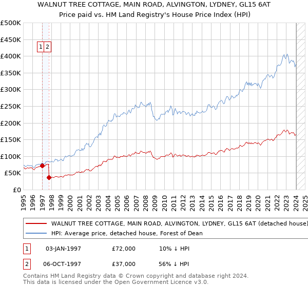 WALNUT TREE COTTAGE, MAIN ROAD, ALVINGTON, LYDNEY, GL15 6AT: Price paid vs HM Land Registry's House Price Index