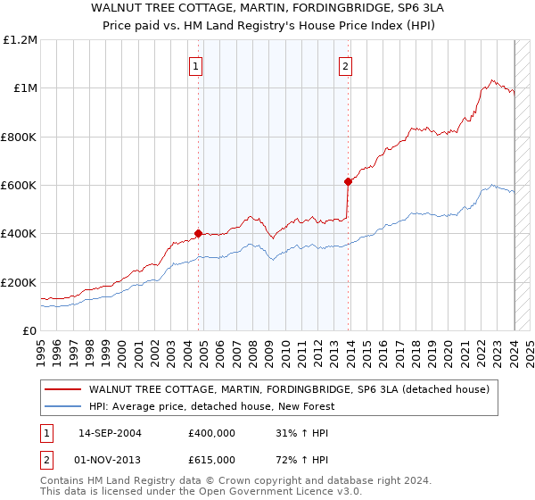 WALNUT TREE COTTAGE, MARTIN, FORDINGBRIDGE, SP6 3LA: Price paid vs HM Land Registry's House Price Index