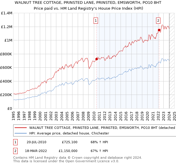 WALNUT TREE COTTAGE, PRINSTED LANE, PRINSTED, EMSWORTH, PO10 8HT: Price paid vs HM Land Registry's House Price Index