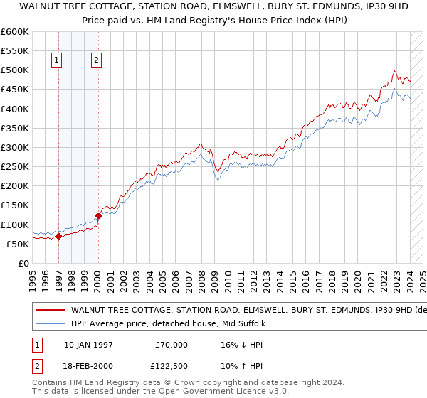 WALNUT TREE COTTAGE, STATION ROAD, ELMSWELL, BURY ST. EDMUNDS, IP30 9HD: Price paid vs HM Land Registry's House Price Index