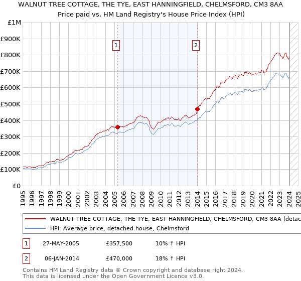 WALNUT TREE COTTAGE, THE TYE, EAST HANNINGFIELD, CHELMSFORD, CM3 8AA: Price paid vs HM Land Registry's House Price Index