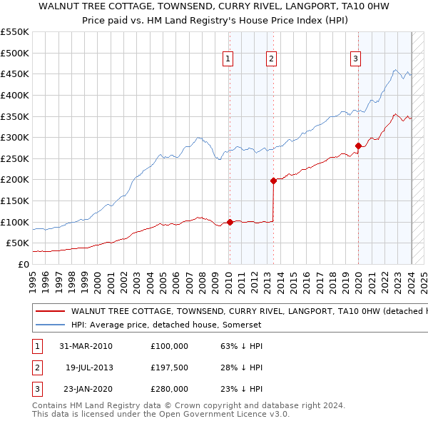 WALNUT TREE COTTAGE, TOWNSEND, CURRY RIVEL, LANGPORT, TA10 0HW: Price paid vs HM Land Registry's House Price Index