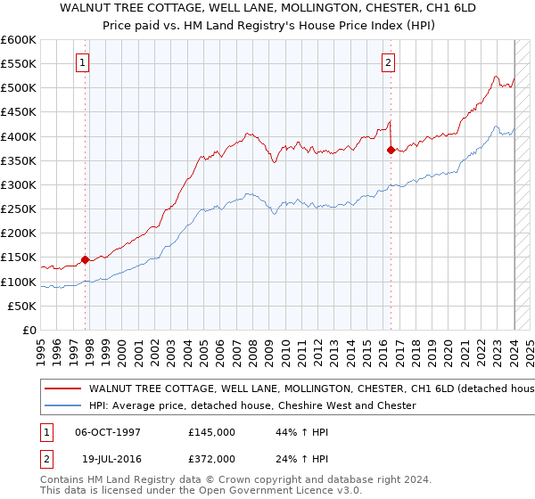 WALNUT TREE COTTAGE, WELL LANE, MOLLINGTON, CHESTER, CH1 6LD: Price paid vs HM Land Registry's House Price Index