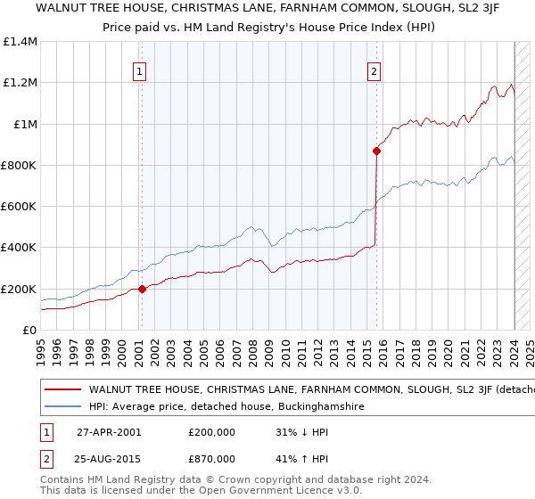 WALNUT TREE HOUSE, CHRISTMAS LANE, FARNHAM COMMON, SLOUGH, SL2 3JF: Price paid vs HM Land Registry's House Price Index