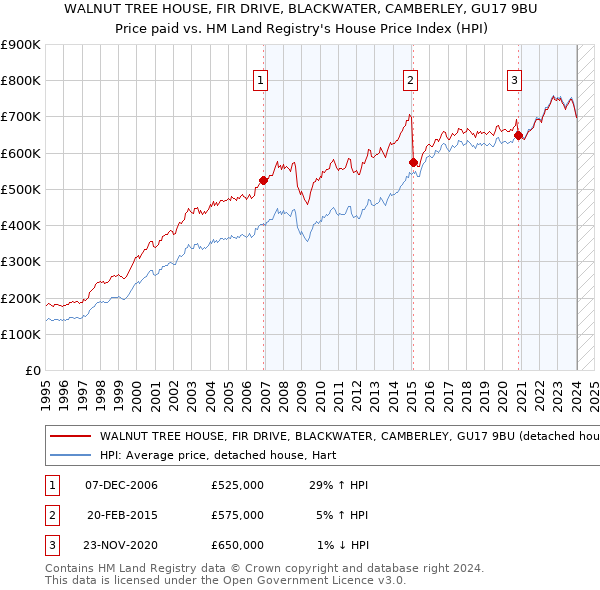 WALNUT TREE HOUSE, FIR DRIVE, BLACKWATER, CAMBERLEY, GU17 9BU: Price paid vs HM Land Registry's House Price Index