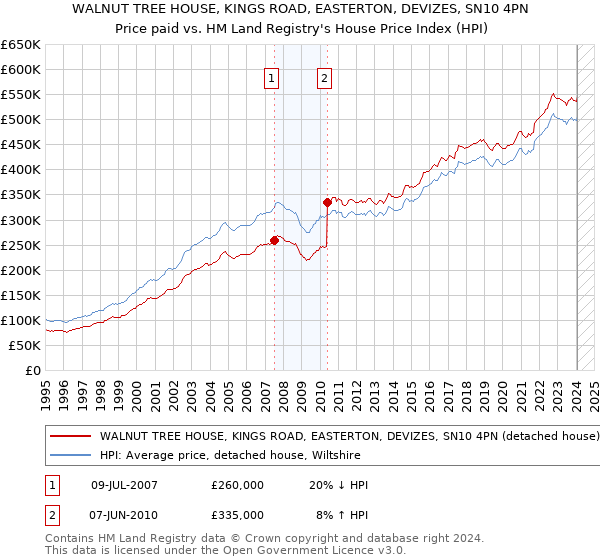WALNUT TREE HOUSE, KINGS ROAD, EASTERTON, DEVIZES, SN10 4PN: Price paid vs HM Land Registry's House Price Index