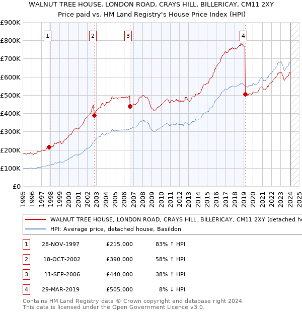 WALNUT TREE HOUSE, LONDON ROAD, CRAYS HILL, BILLERICAY, CM11 2XY: Price paid vs HM Land Registry's House Price Index