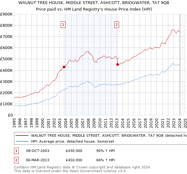 WALNUT TREE HOUSE, MIDDLE STREET, ASHCOTT, BRIDGWATER, TA7 9QB: Price paid vs HM Land Registry's House Price Index