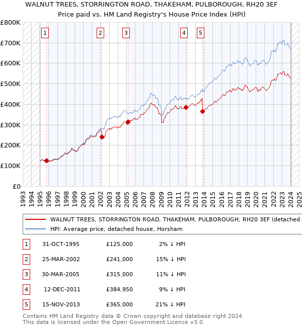 WALNUT TREES, STORRINGTON ROAD, THAKEHAM, PULBOROUGH, RH20 3EF: Price paid vs HM Land Registry's House Price Index