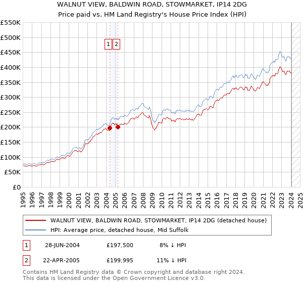 WALNUT VIEW, BALDWIN ROAD, STOWMARKET, IP14 2DG: Price paid vs HM Land Registry's House Price Index