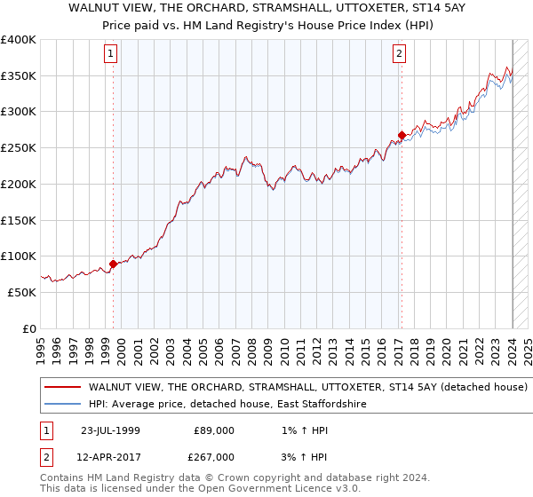 WALNUT VIEW, THE ORCHARD, STRAMSHALL, UTTOXETER, ST14 5AY: Price paid vs HM Land Registry's House Price Index